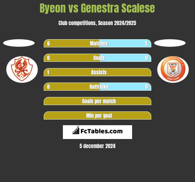 Byeon vs Genestra Scalese h2h player stats