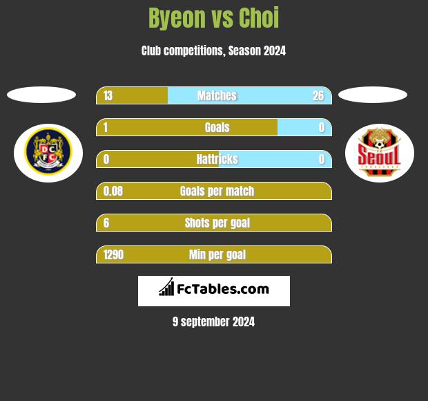 Byeon vs Choi h2h player stats