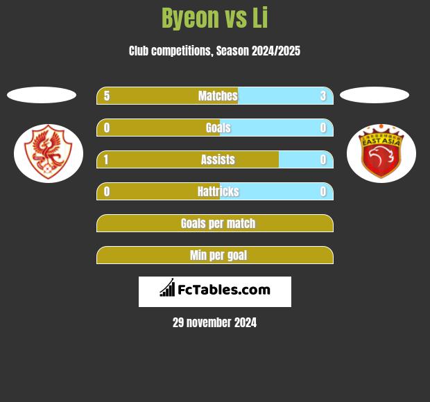 Byeon vs Li h2h player stats