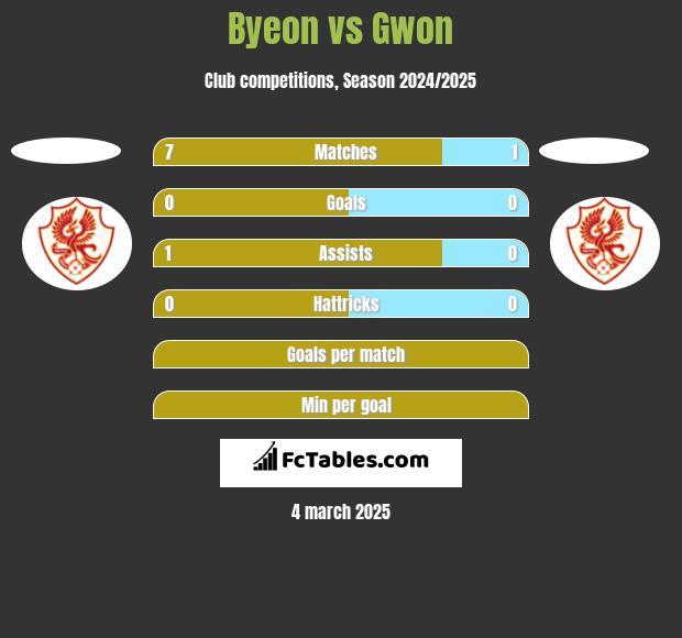 Byeon vs Gwon h2h player stats