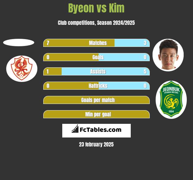 Byeon vs Kim h2h player stats