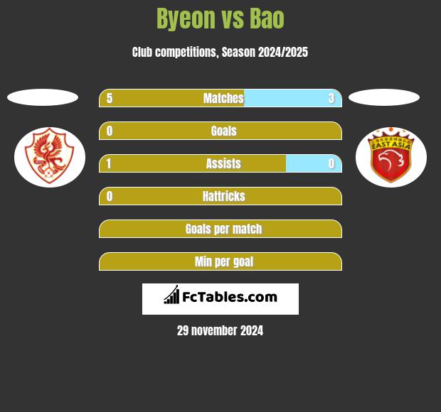 Byeon vs Bao h2h player stats