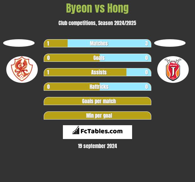 Byeon vs Hong h2h player stats