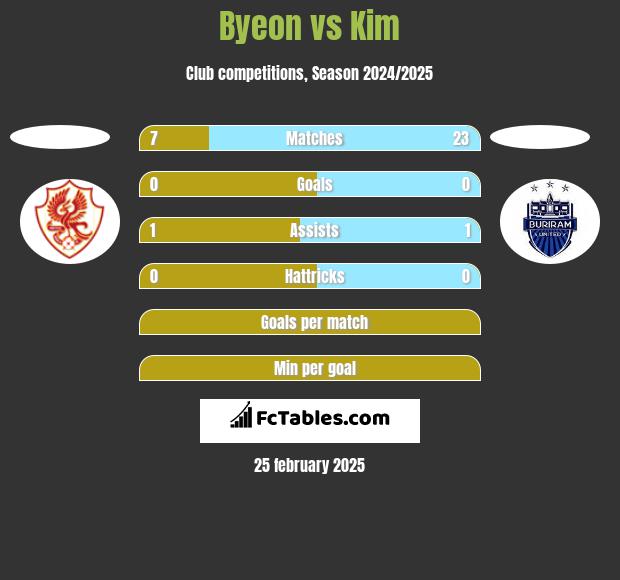 Byeon vs Kim h2h player stats