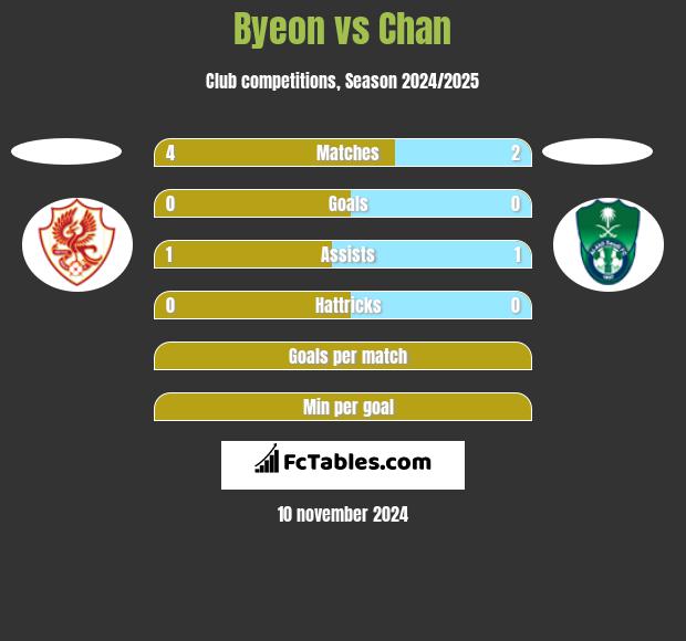 Byeon vs Chan h2h player stats