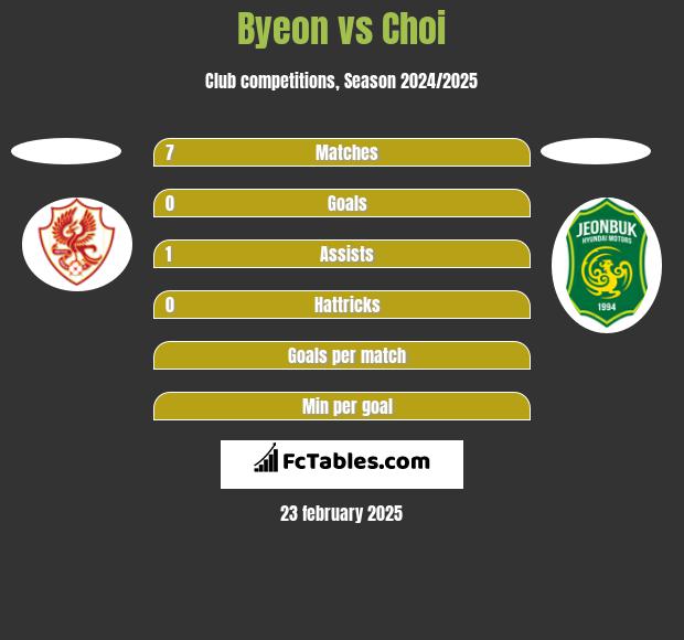 Byeon vs Choi h2h player stats