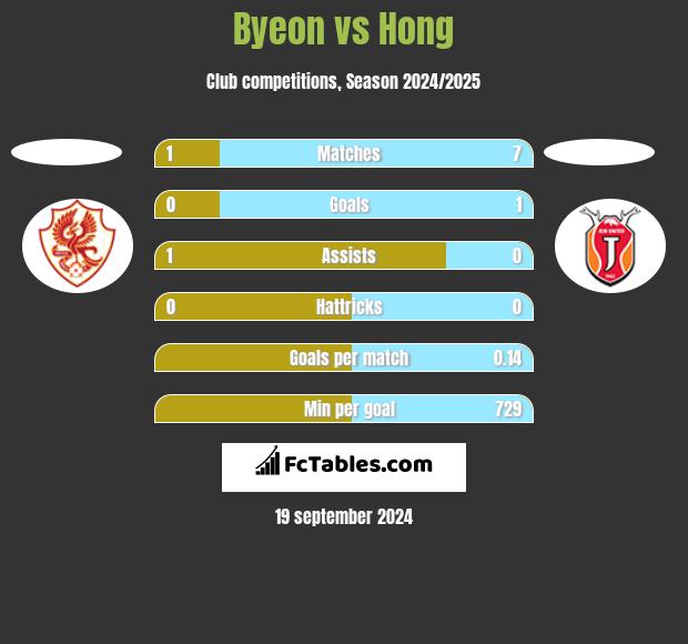 Byeon vs Hong h2h player stats