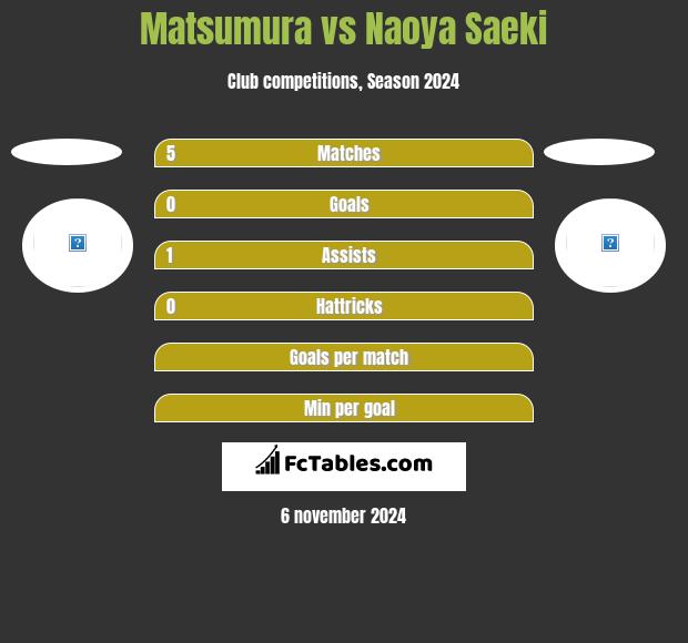 Matsumura vs Naoya Saeki h2h player stats