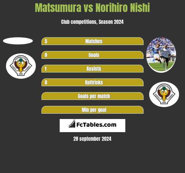 Matsumura vs Norihiro Nishi h2h player stats