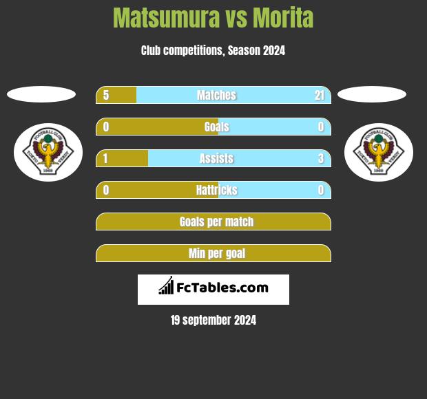 Matsumura vs Morita h2h player stats