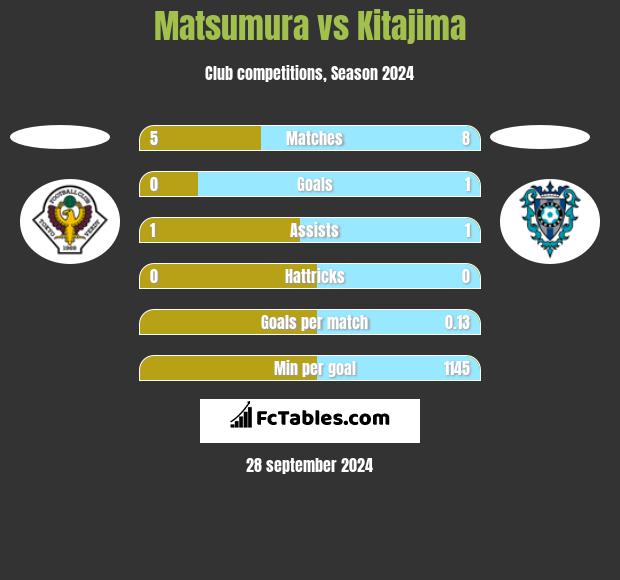 Matsumura vs Kitajima h2h player stats