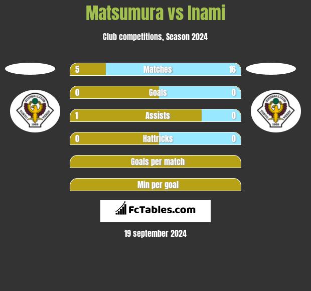 Matsumura vs Inami h2h player stats