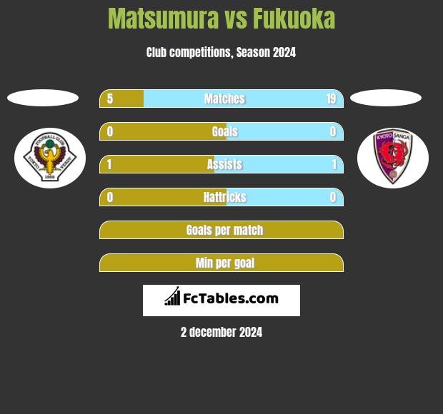 Matsumura vs Fukuoka h2h player stats