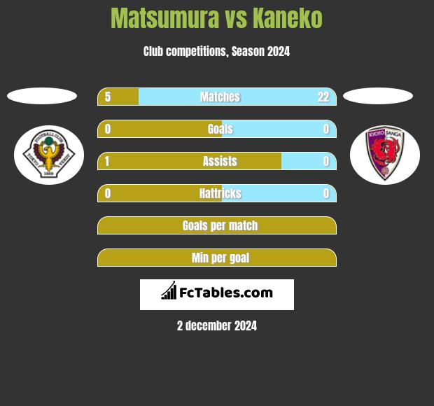 Matsumura vs Kaneko h2h player stats