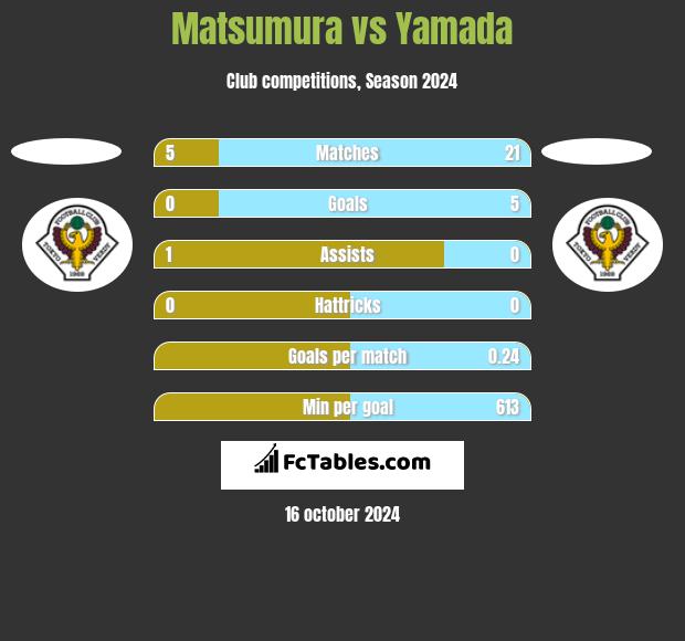 Matsumura vs Yamada h2h player stats