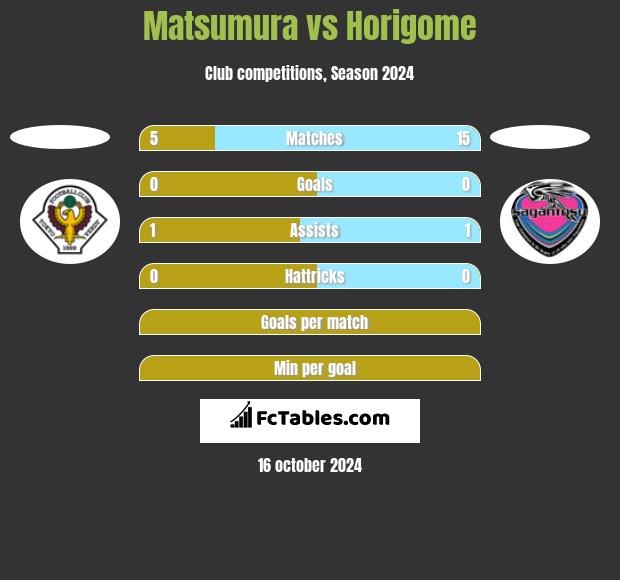 Matsumura vs Horigome h2h player stats