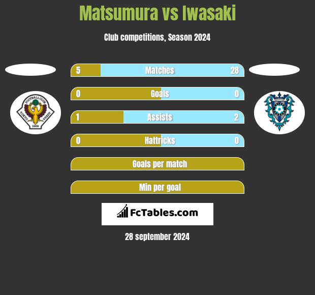 Matsumura vs Iwasaki h2h player stats