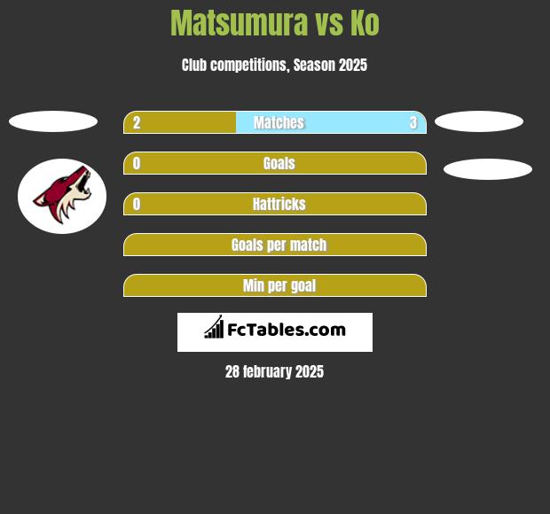 Matsumura vs Ko h2h player stats