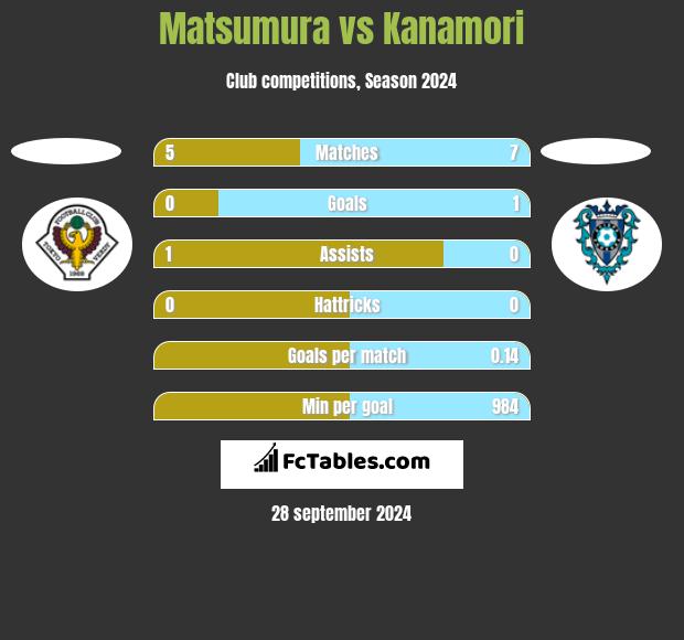 Matsumura vs Kanamori h2h player stats