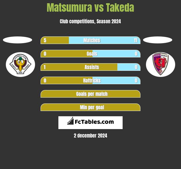 Matsumura vs Takeda h2h player stats