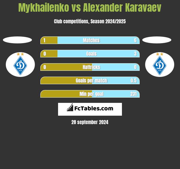 Mykhailenko vs Alexander Karavaev h2h player stats