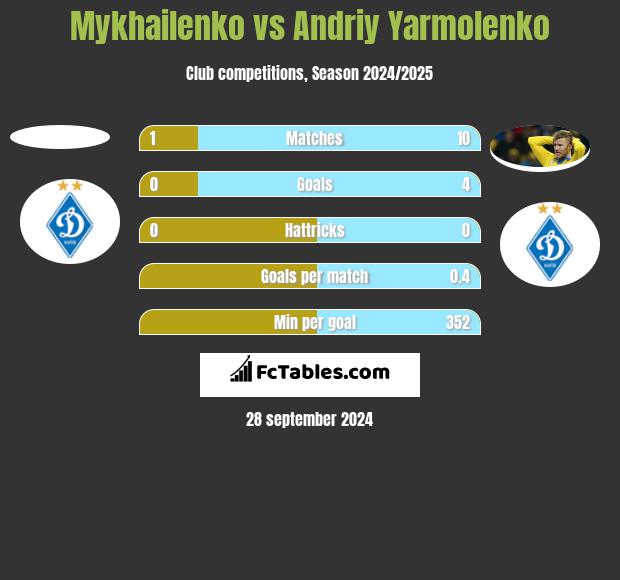 Mykhailenko vs Andriy Yarmolenko h2h player stats