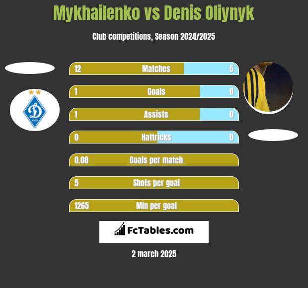 Mykhailenko vs Denis Oliynyk h2h player stats