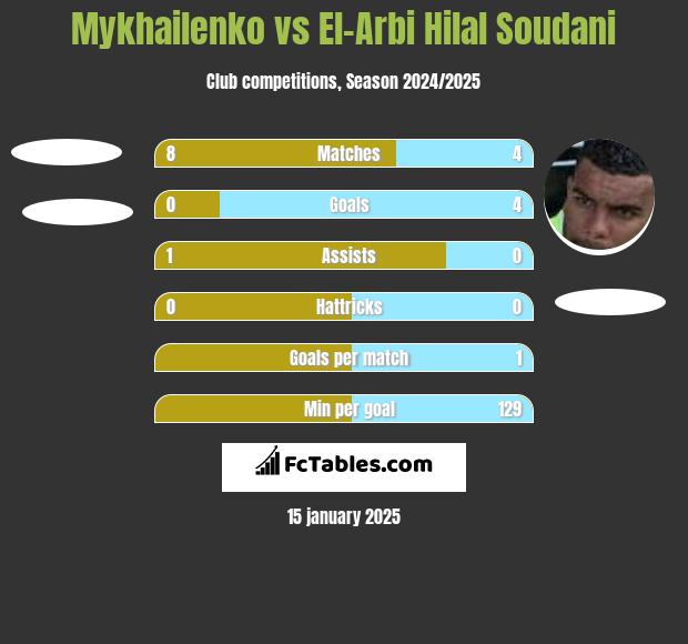 Mykhailenko vs El-Arbi Hilal Soudani h2h player stats