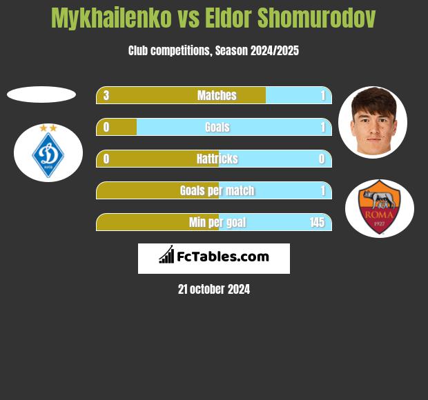 Mykhailenko vs Eldor Shomurodov h2h player stats