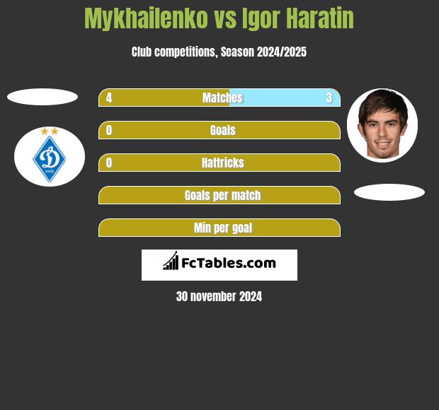 Mykhailenko vs Igor Haratin h2h player stats