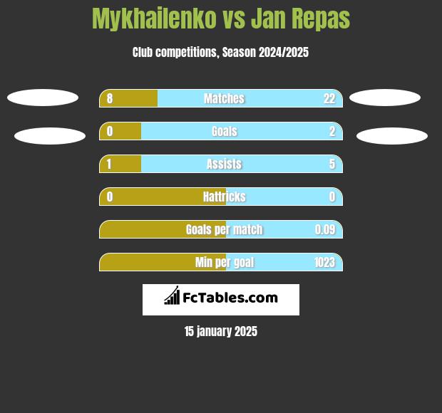 Mykhailenko vs Jan Repas h2h player stats