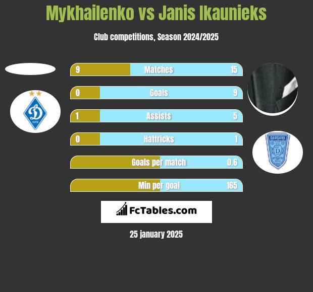 Mykhailenko vs Janis Ikaunieks h2h player stats