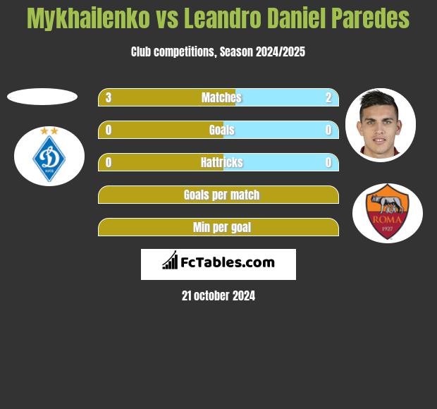 Mykhailenko vs Leandro Daniel Paredes h2h player stats