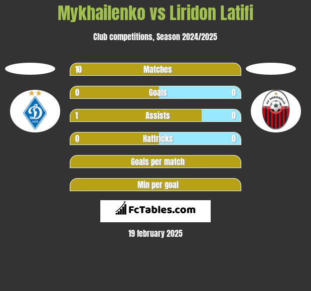 Mykhailenko vs Liridon Latifi h2h player stats