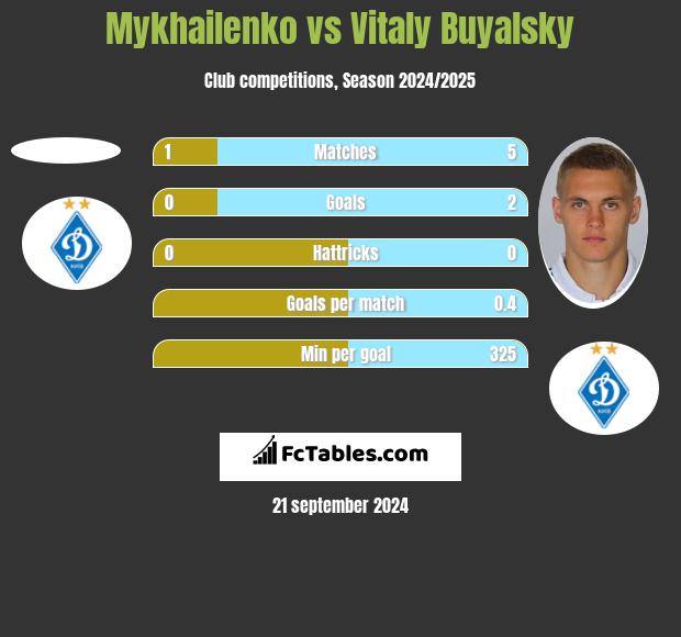 Mykhailenko vs Witalij Bujalski h2h player stats