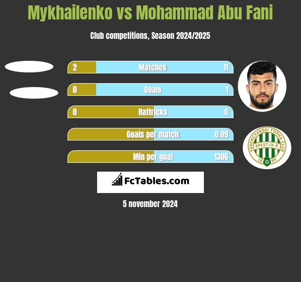 Mykhailenko vs Mohammad Abu Fani h2h player stats