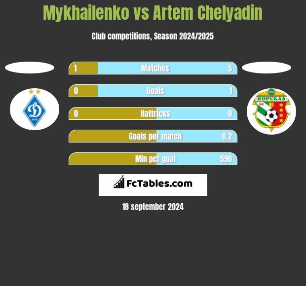 Mykhailenko vs Artem Chelyadin h2h player stats