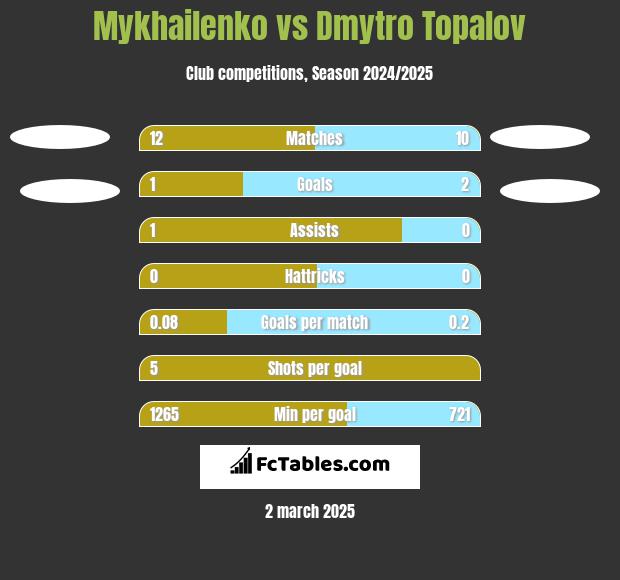 Mykhailenko vs Dmytro Topalov h2h player stats