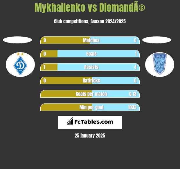 Mykhailenko vs DiomandÃ© h2h player stats