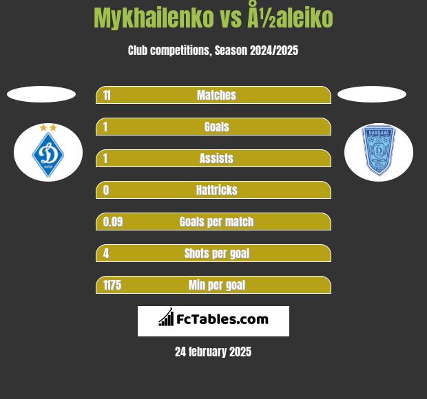 Mykhailenko vs Å½aleiko h2h player stats