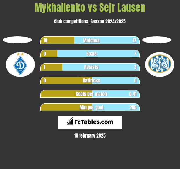 Mykhailenko vs Sejr Lausen h2h player stats