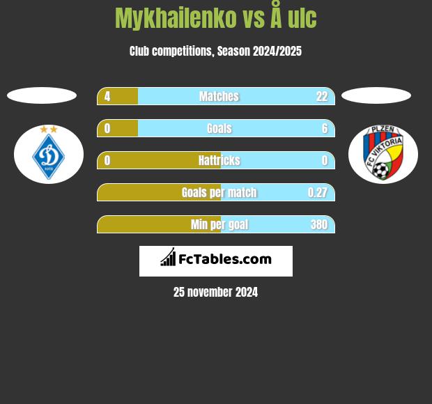 Mykhailenko vs Å ulc h2h player stats