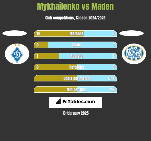 Mykhailenko vs Maden h2h player stats