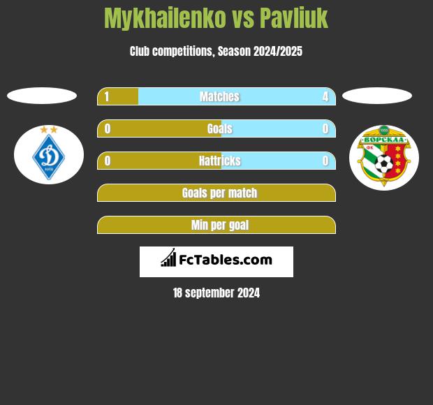 Mykhailenko vs Pavliuk h2h player stats