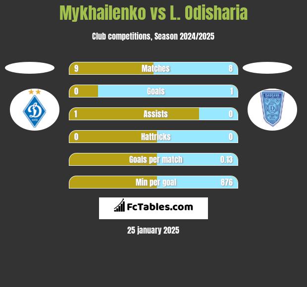 Mykhailenko vs L. Odisharia h2h player stats