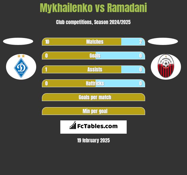 Mykhailenko vs Ramadani h2h player stats