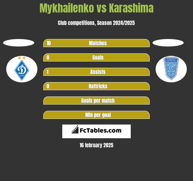 Mykhailenko vs Karashima h2h player stats