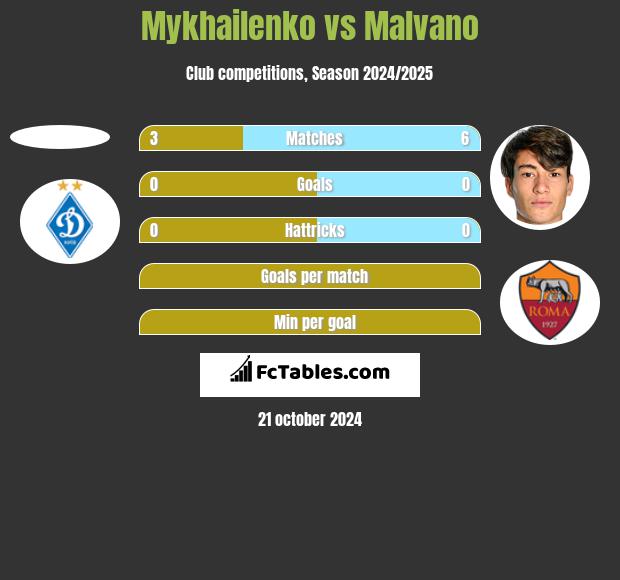 Mykhailenko vs Malvano h2h player stats