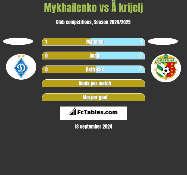 Mykhailenko vs Å krijelj h2h player stats