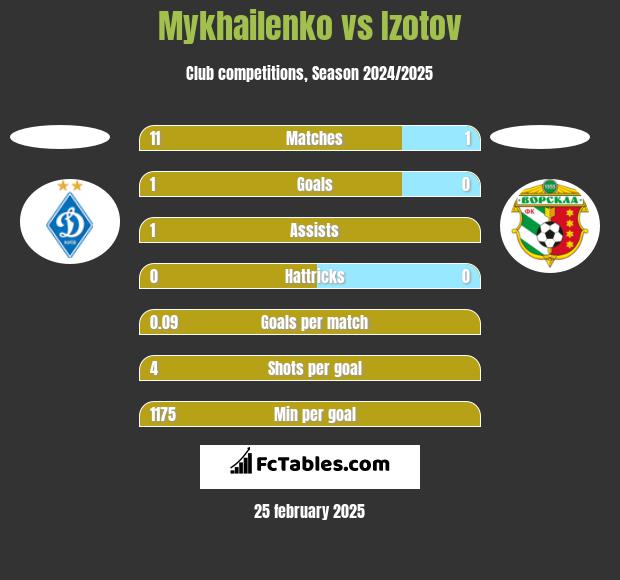 Mykhailenko vs Izotov h2h player stats